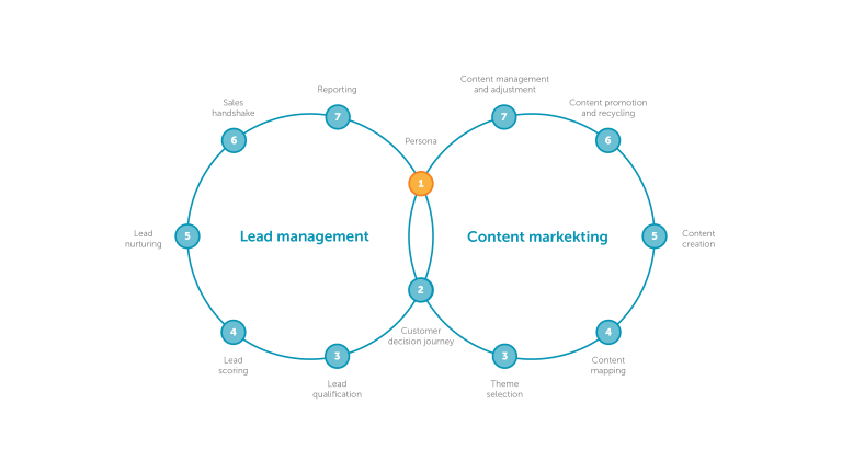 Building insightful Buyer Persona analytics