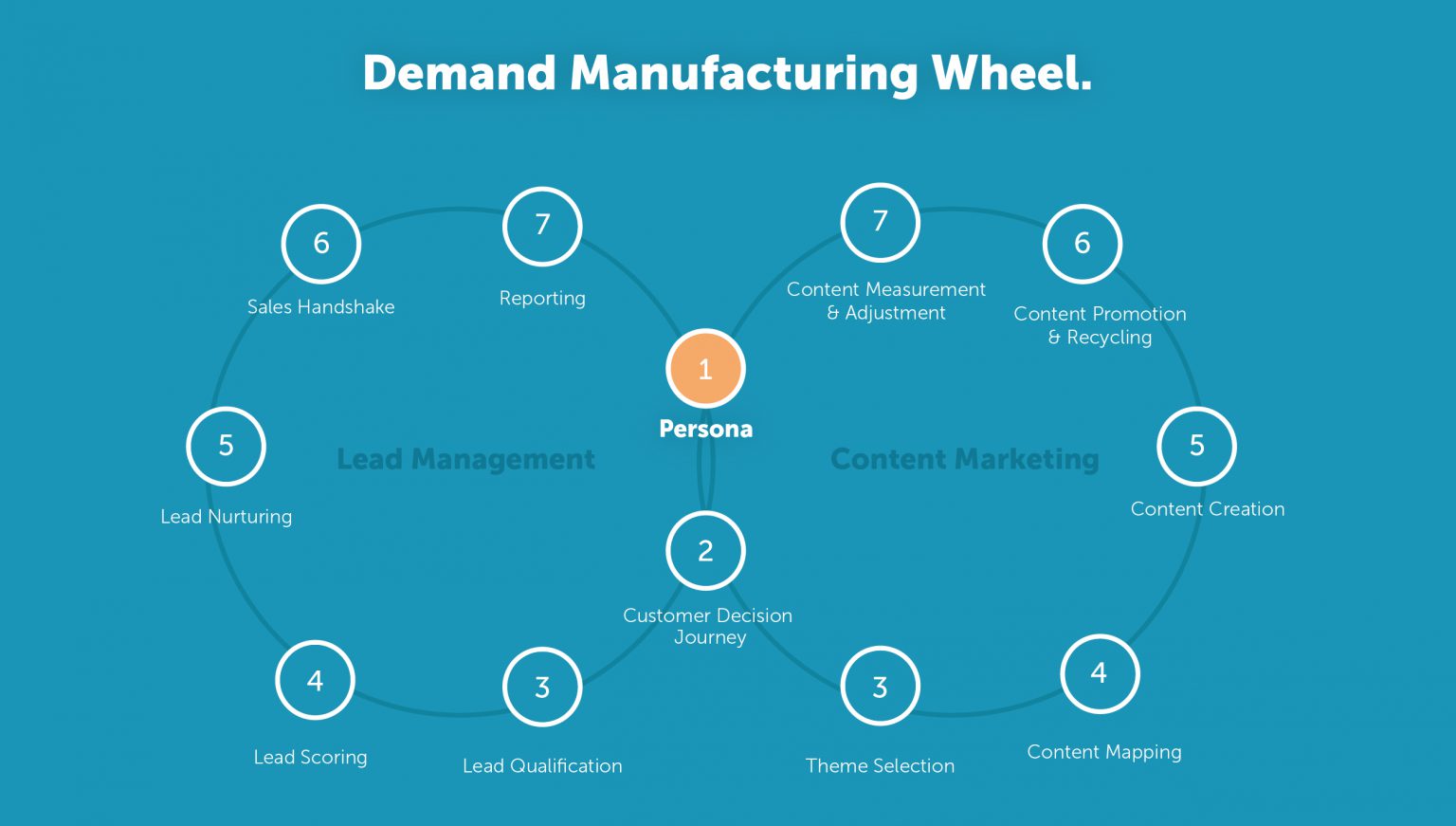 Demand Manufacturing Wheel