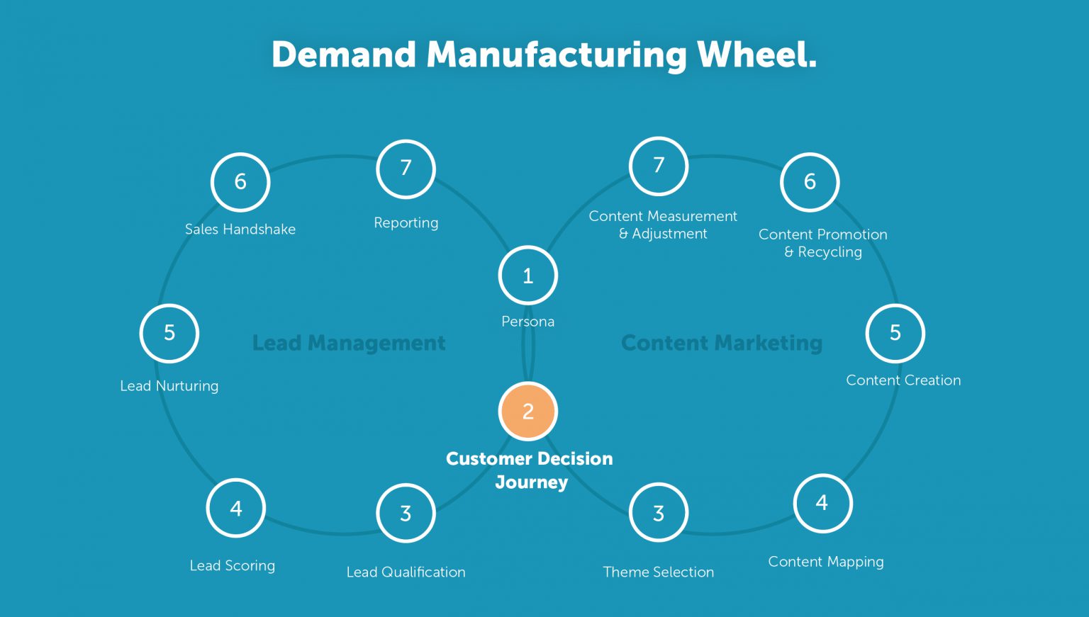 Demand Manufacturing Wheel