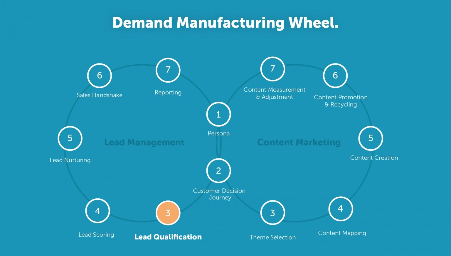 Demand Manufacturing Wheel