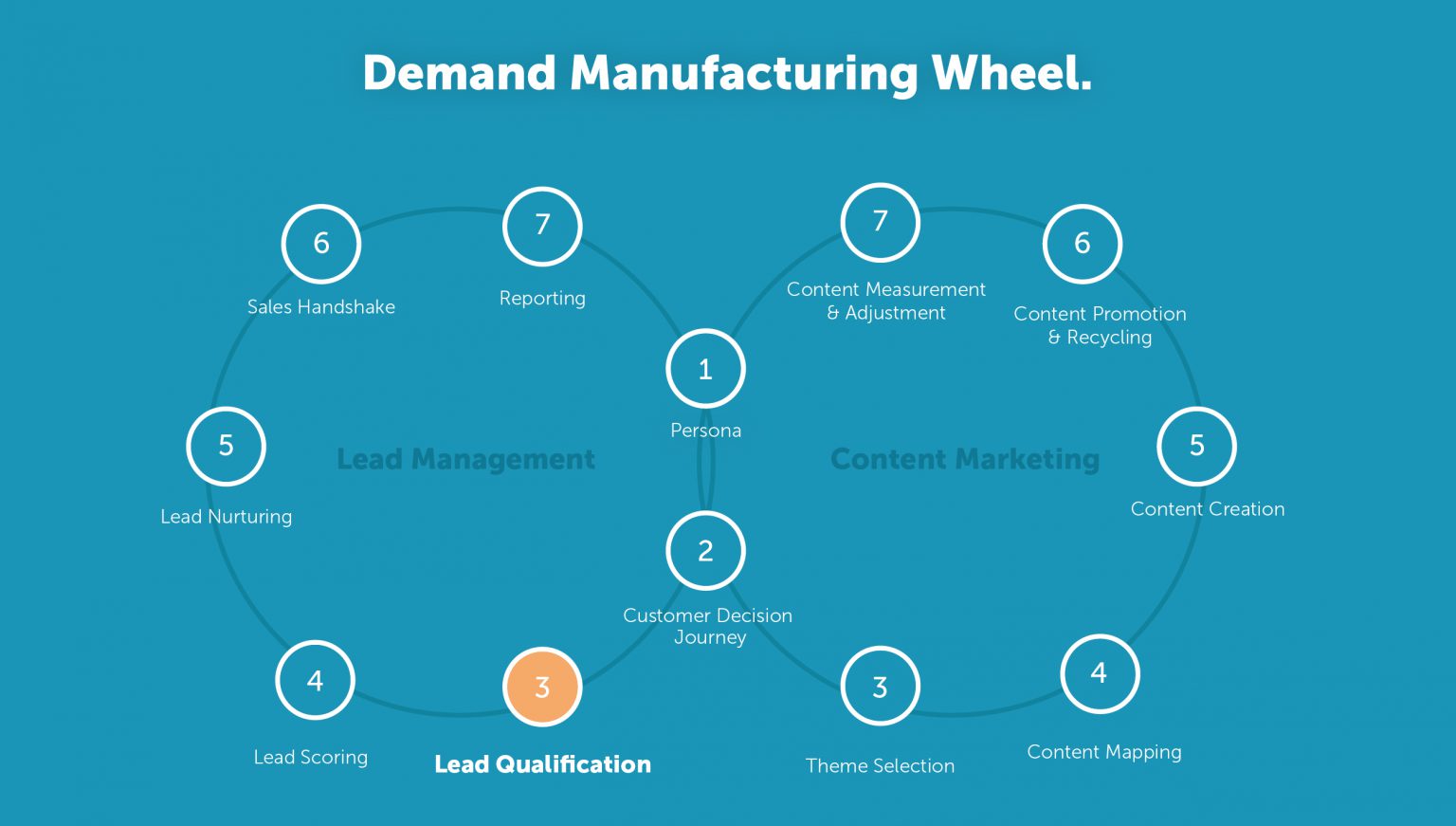 Demand Manufacturing Wheel