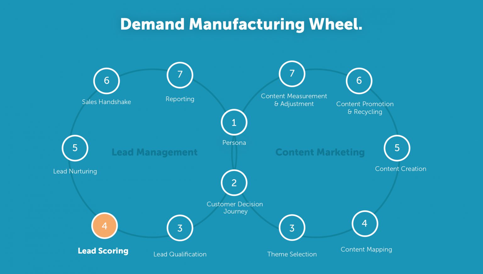 Demand Manufacturing Wheel