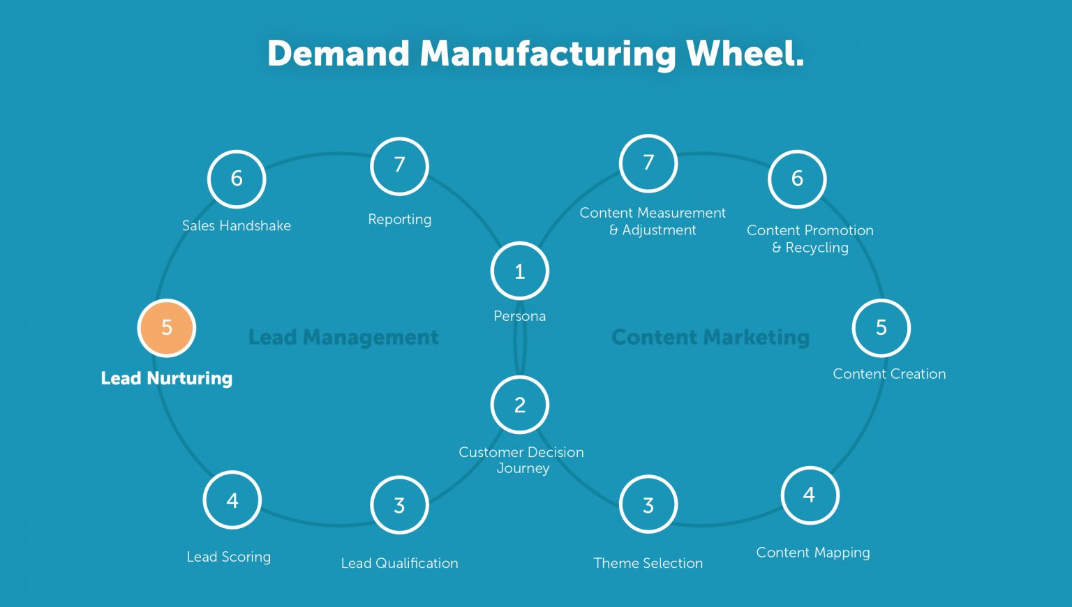 Demand Manufacturing Wheel