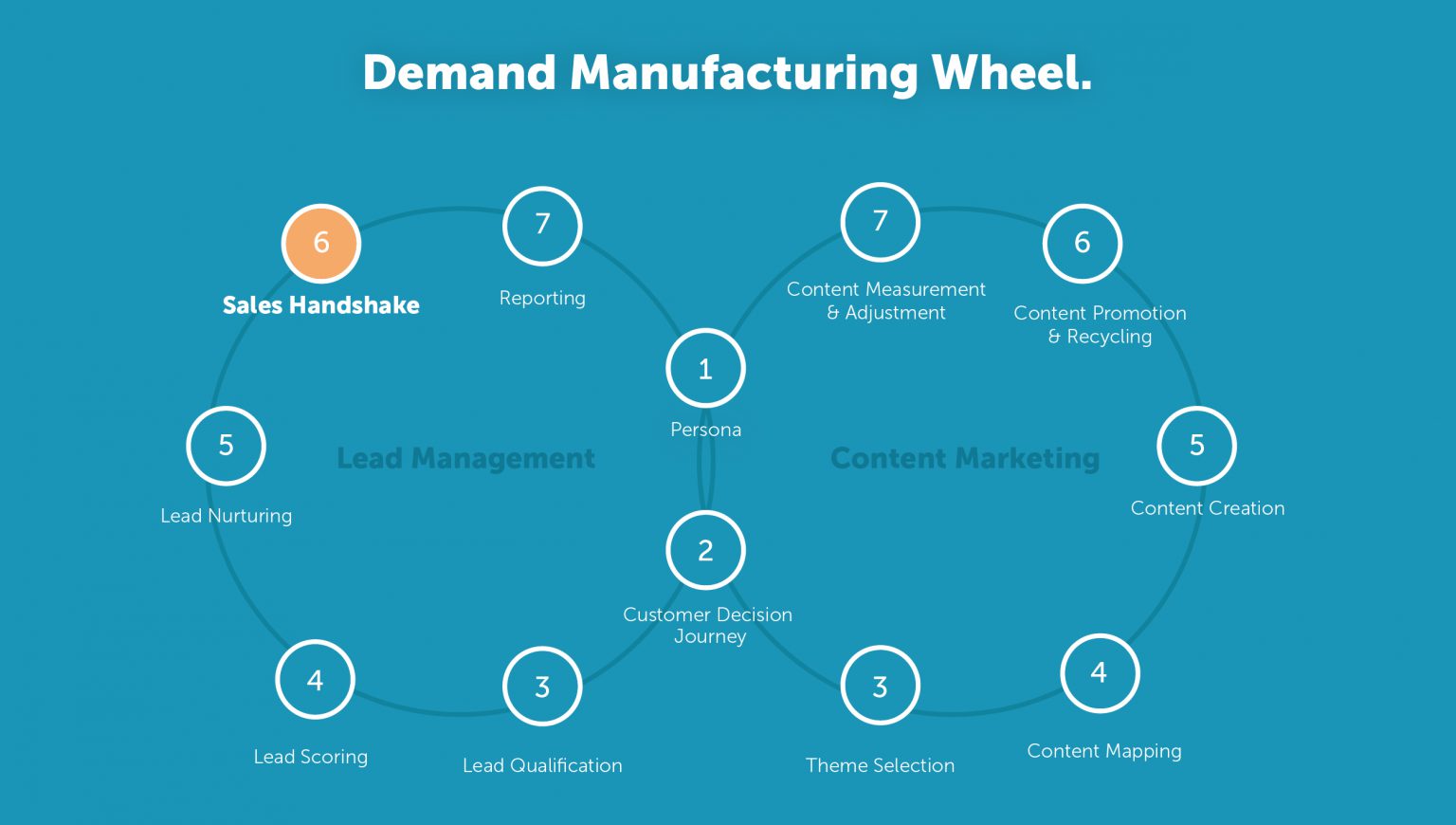Demand Manufacturing Wheel
