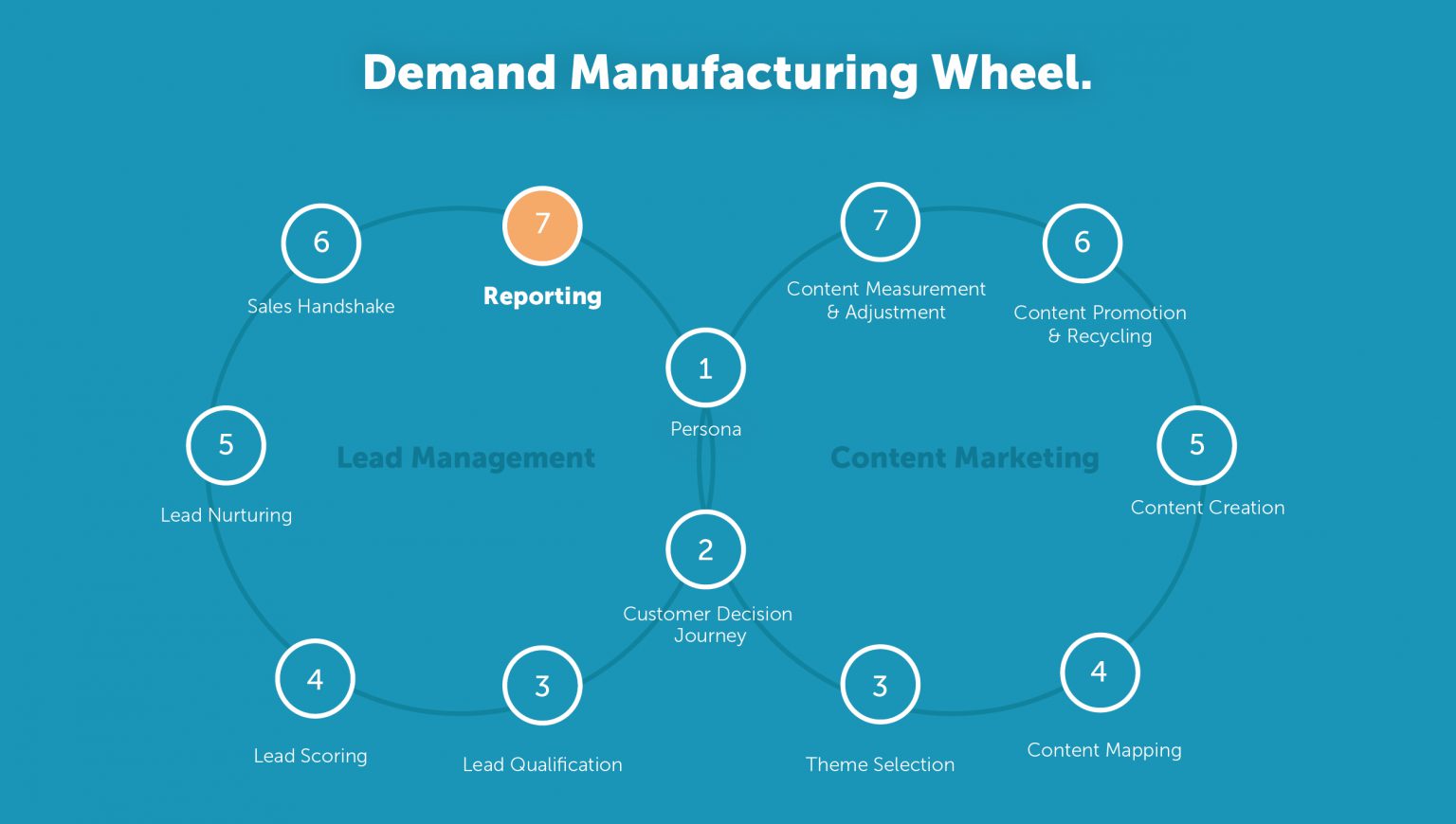 Demand Manufacturing Wheel