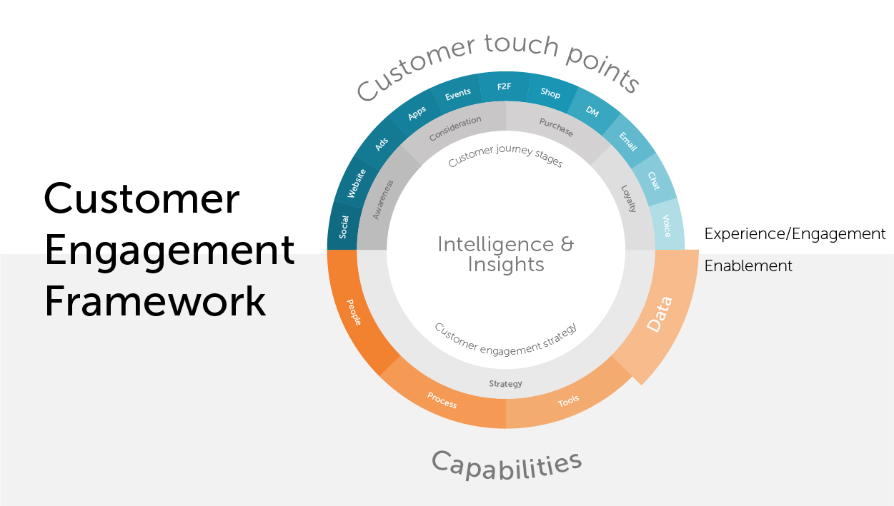 Customer Engagement Framework