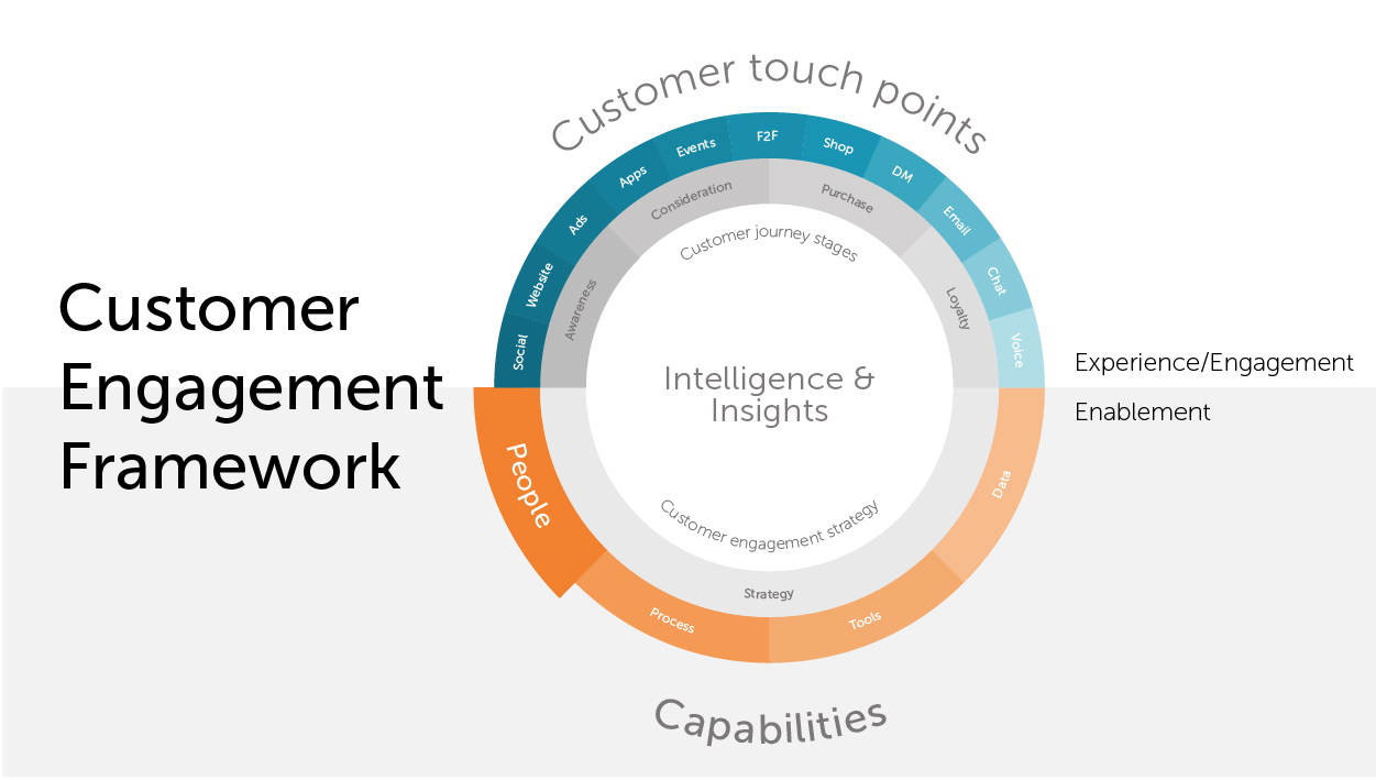 Customer Engagement Framework