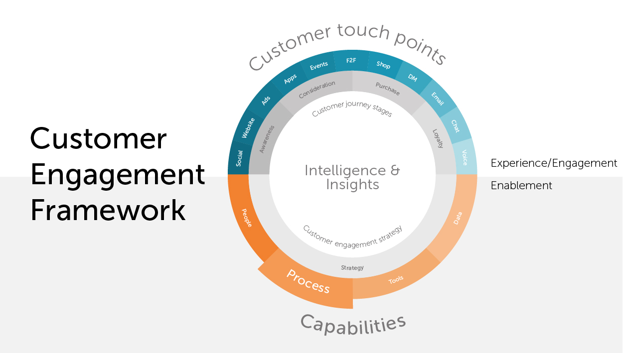 Customer Engagement Framework