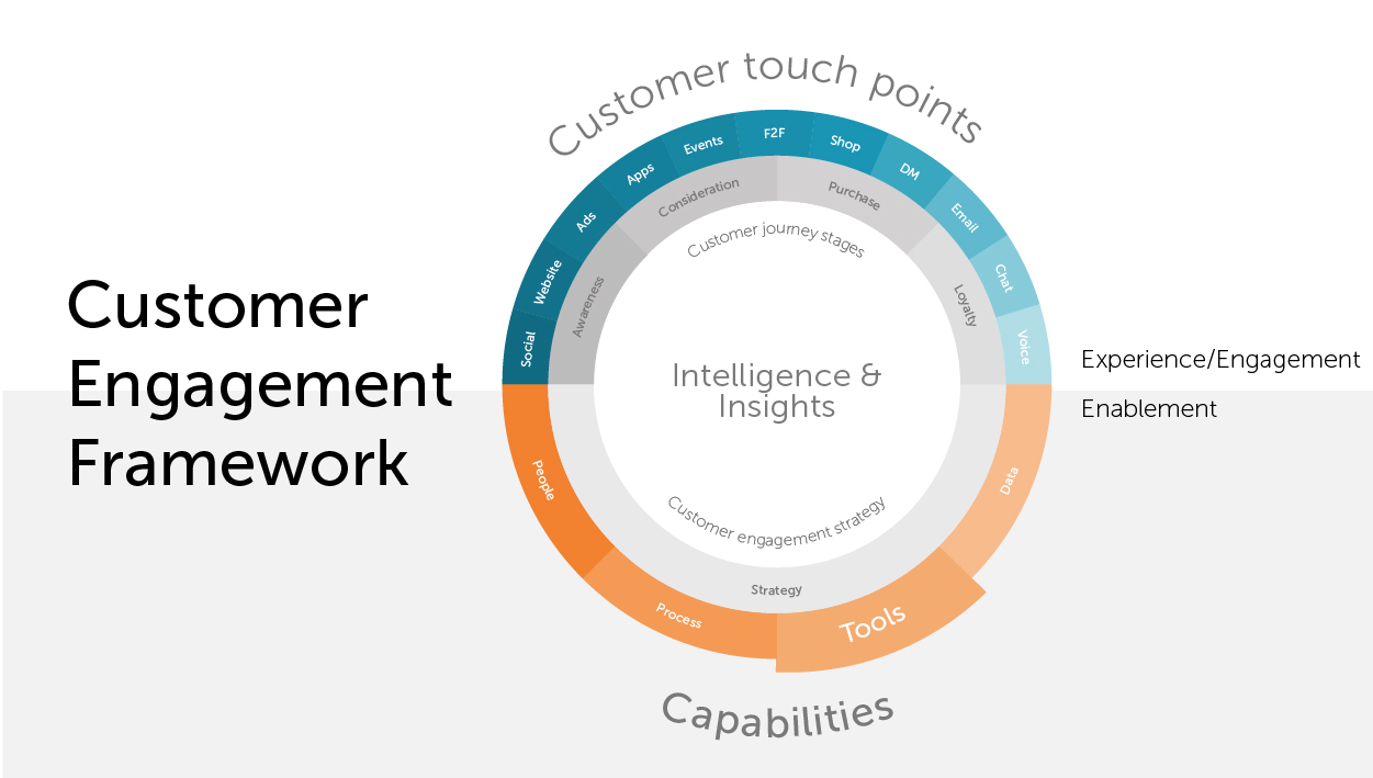 Customer Engagement Framework